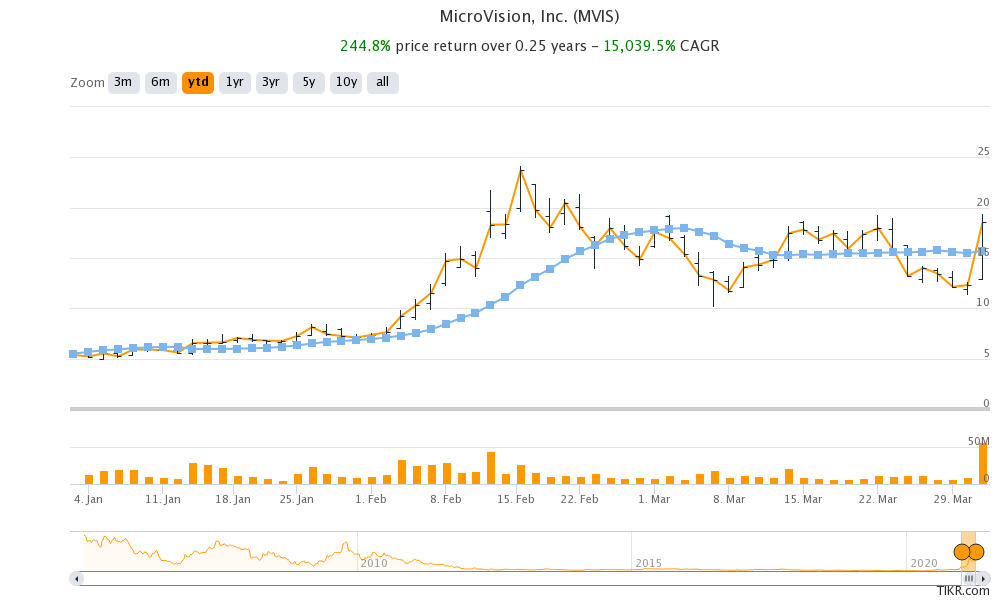 MicroVision (MVIS) Stock Forecast Will Microsoft Buy the Company?