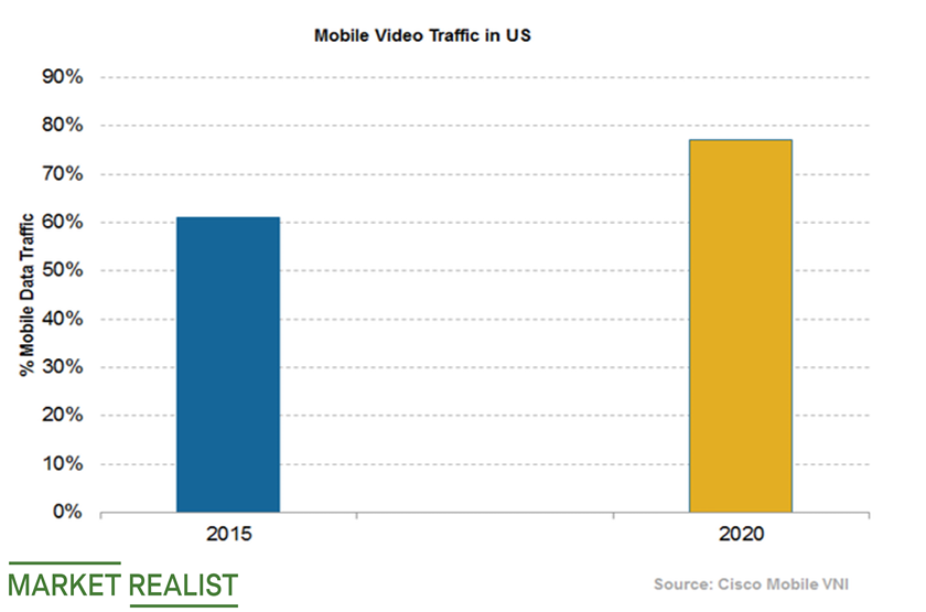 uploads///Mobile video traffic