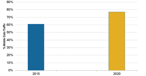 uploads///Mobile video traffic