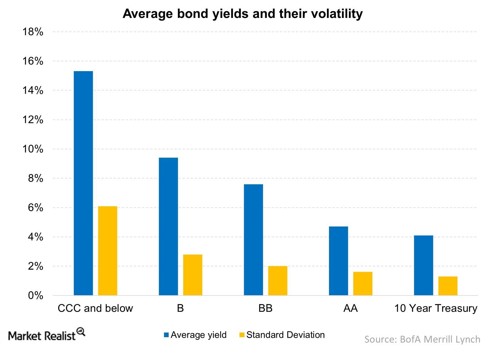 average bond yields and their volatility   jpgautocompresscformatandixlibphp