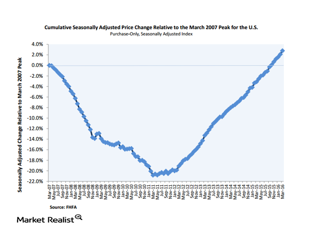 uploads///FHFA HPI Cumulative