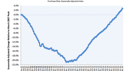 uploads///FHFA HPI Cumulative