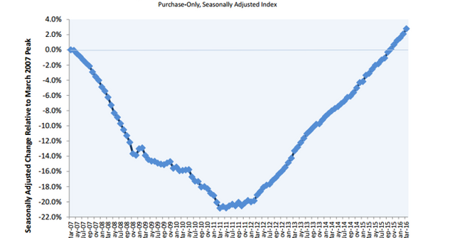 Why Is the Median Income to Median Home Price Ratio Elevated?