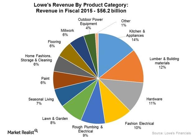 Home Depot Suppliers