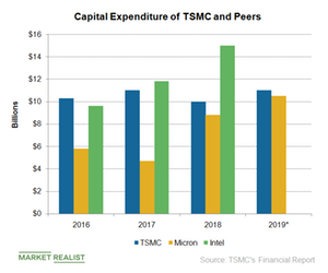 uploads///A_Semiconductors_TSM capex