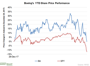 uploads///Chart  YTD Price