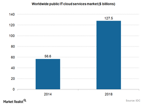 uploads///Cloud services market