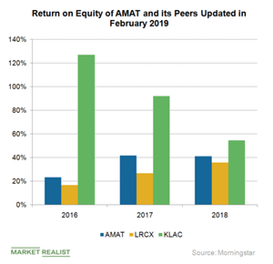 uploads///A_Semiconductors_AMAT efficiency ratio