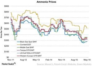 uploads///Ammonia Prices