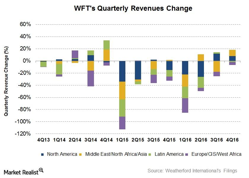 uploads///Revenue Change