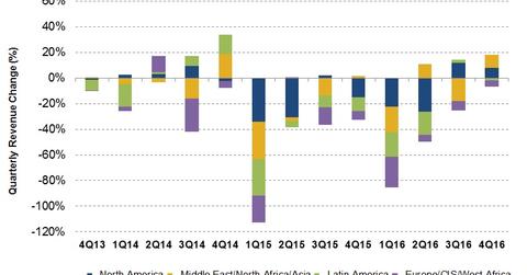 uploads///Revenue Change