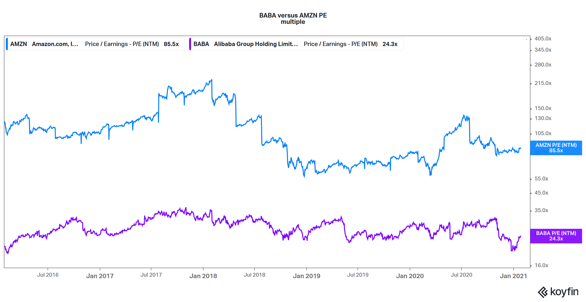 baba versus amzn pe multiple