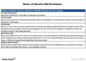 FMCSA Announced the Proposed Changes to the Hours of Service Rules