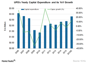 uploads///UPS Capex