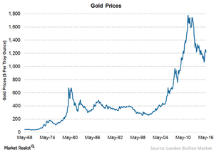 uploads/// Gold Prices