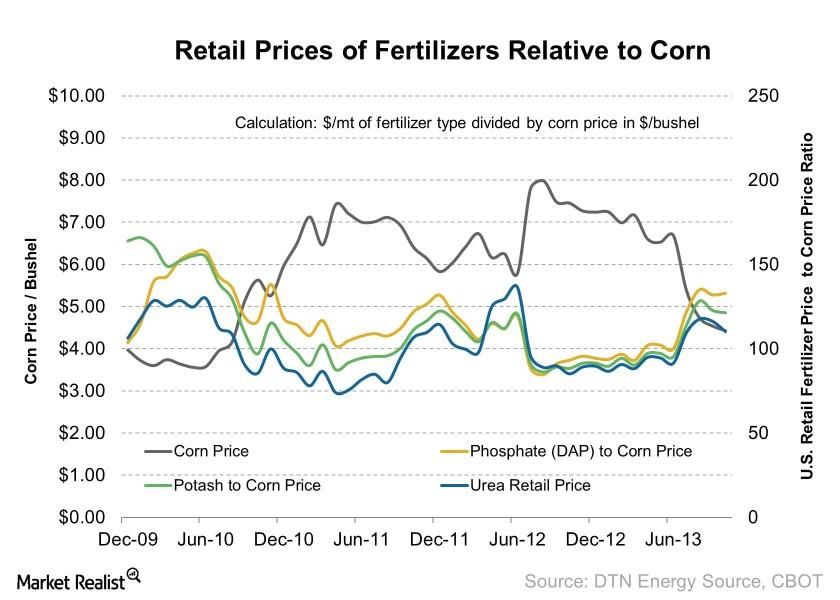 Essential fertilizer trends The corntofertilizer price ratio