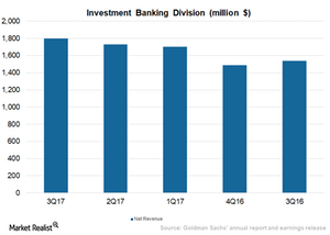 uploads///_Goldman Sachs Dominating Investment Banking Division