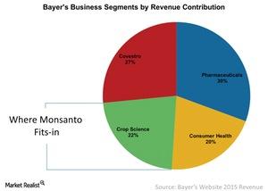 uploads/// Bayers Business Segments by Revenue Contribution