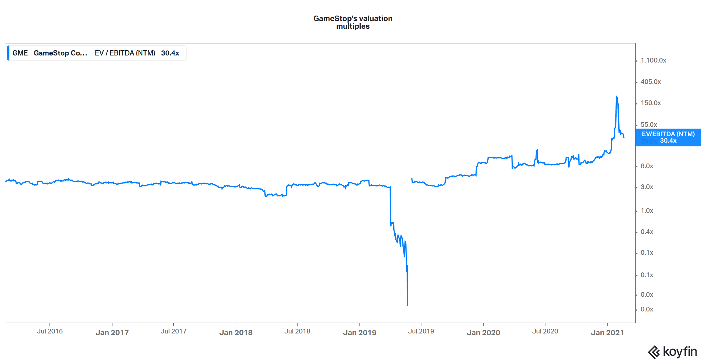 GameStop's (GME) Stock Forecast in 2021 Will It Keep Falling?