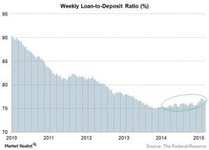 Loan-to-Deposit Ratio Moves in the Right Direction for Banks