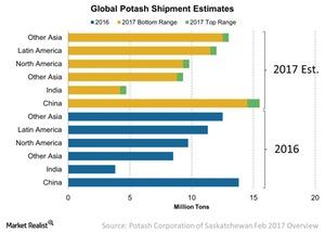 uploads///Global Potash Shipment Estimates