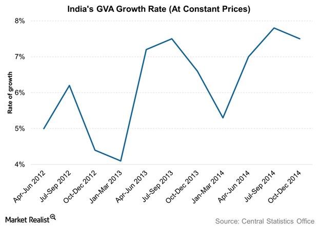 uploads///Indias GVA Growth Rate At Constant Prices