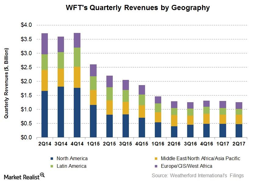 uploads///Segment Revenues