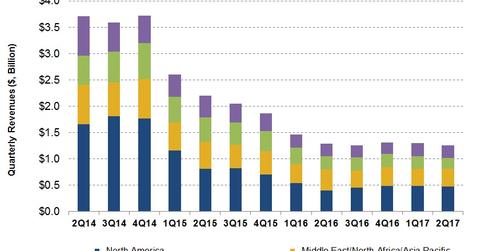 uploads///Segment Revenues