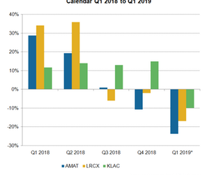 Reduced Memory Spending to Hit Earnings of AMAT, KLAC, and LRCX