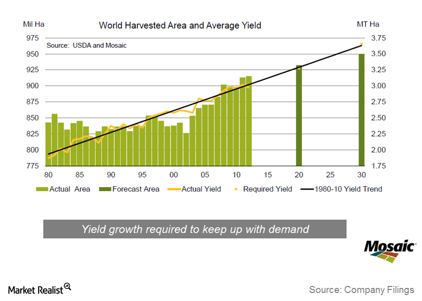 uploads///World Harvested Area and Average Yield