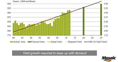 uploads///World Harvested Area and Average Yield