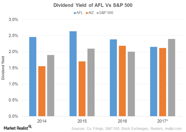 Dividend Yield of Aflac