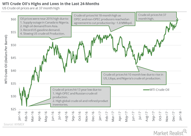 Will Crude Oil Go Up