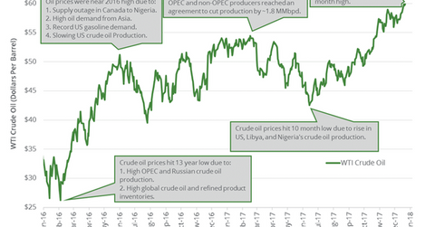 uploads///Oil prices