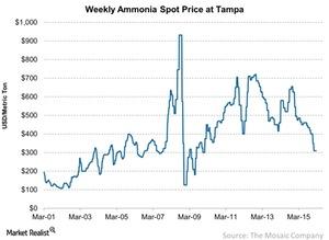 uploads///Weekly Ammonia Spot Price at Tampa