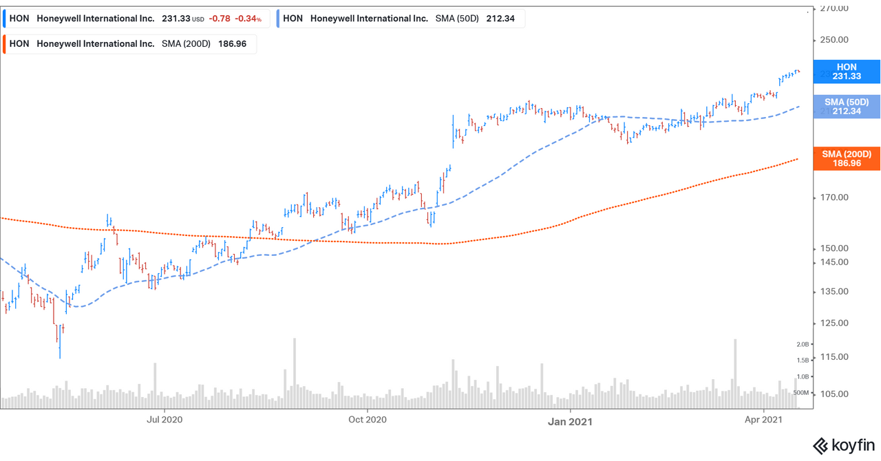 Honeywell International (HON) Stock Forecast Before Its Q1 Earnings