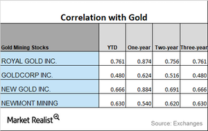 uploads///CORRELATION