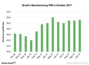 uploads///Brazils Manufacturing PMI in October