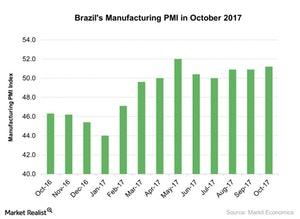 uploads///Brazils Manufacturing PMI in October