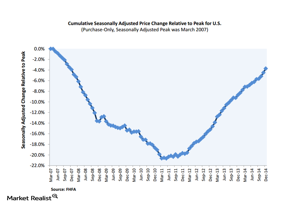 The FHFA House Price Index Approaches Peak Levels