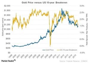 uploads///Gold and  yr breakeven