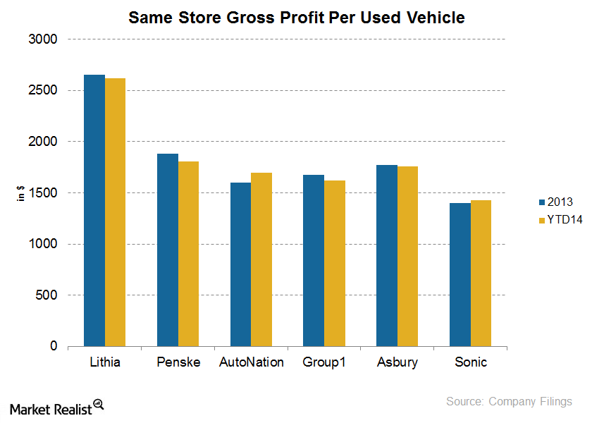 Key analysis of Lithia’s used vehicle operations