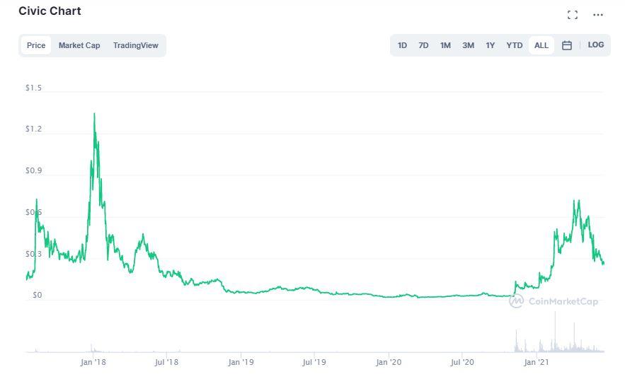 civic price cryptocurrency