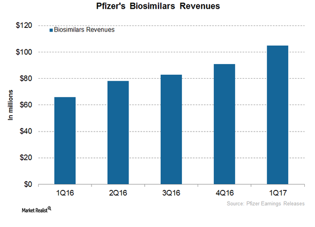 Pfizer Sees a Significant Opportunity in This for Revenue Growth