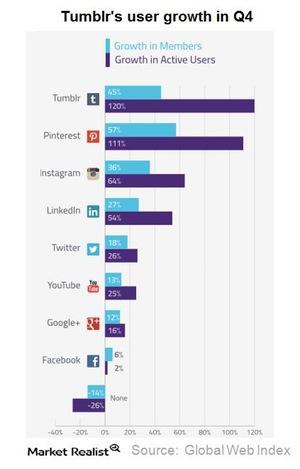 uploads///Yahoo tumblr user growth