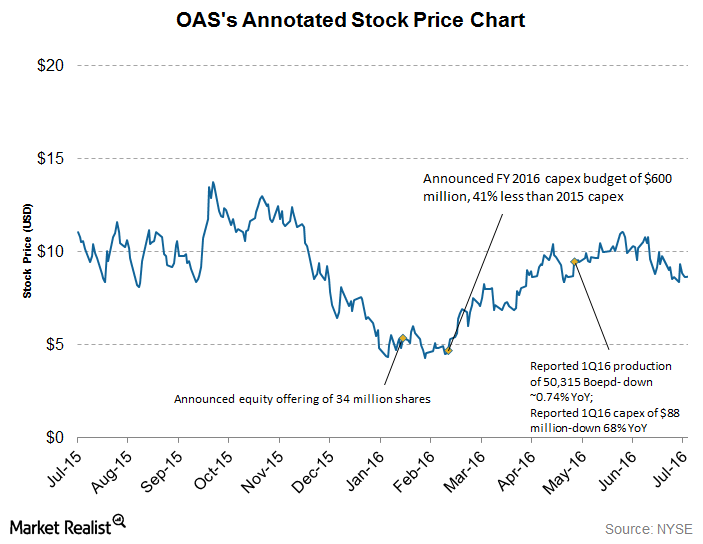 How Did Oasis Petroleum’s Stock Perform Last Year?