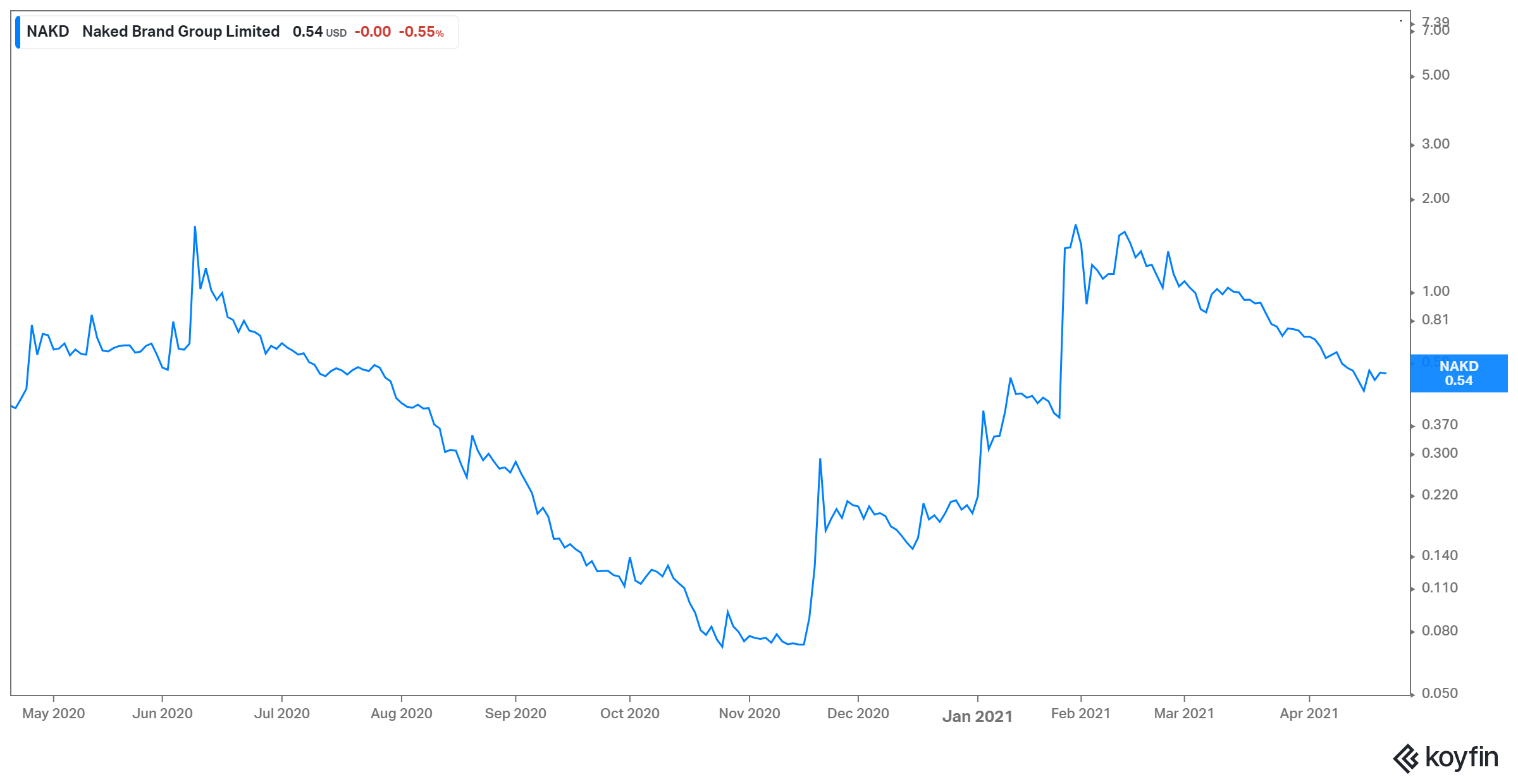 nakd stock price performance