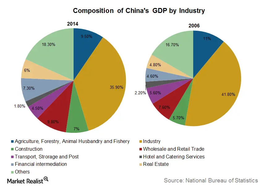 China's GDP by industry. GDP of China 2022. Структура стандарта GDP. China's GDP structure.