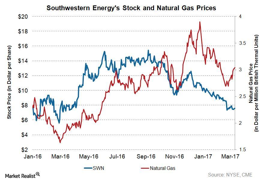 Southwestern Energy Stock Movement Versus Natural Gas