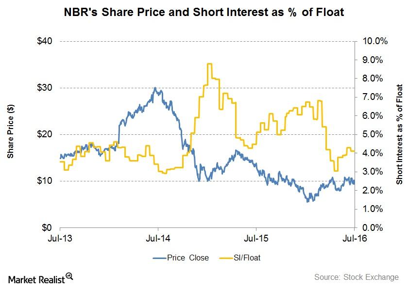 nbr-s-short-interest-decreasing-what-does-it-mean